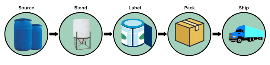 Co-Packing & Contract Manufacturing 